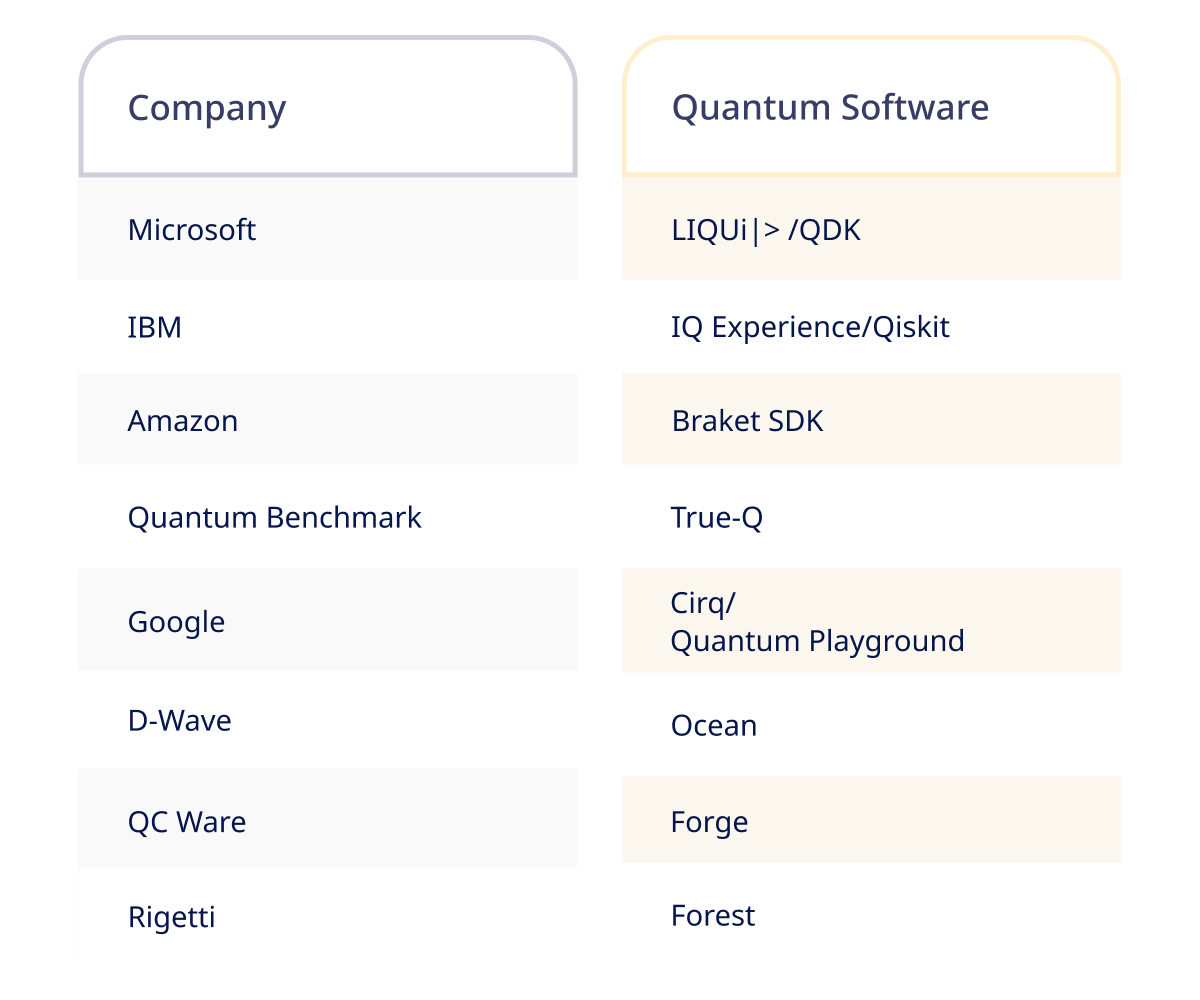 List of Major Quantum Software Companies