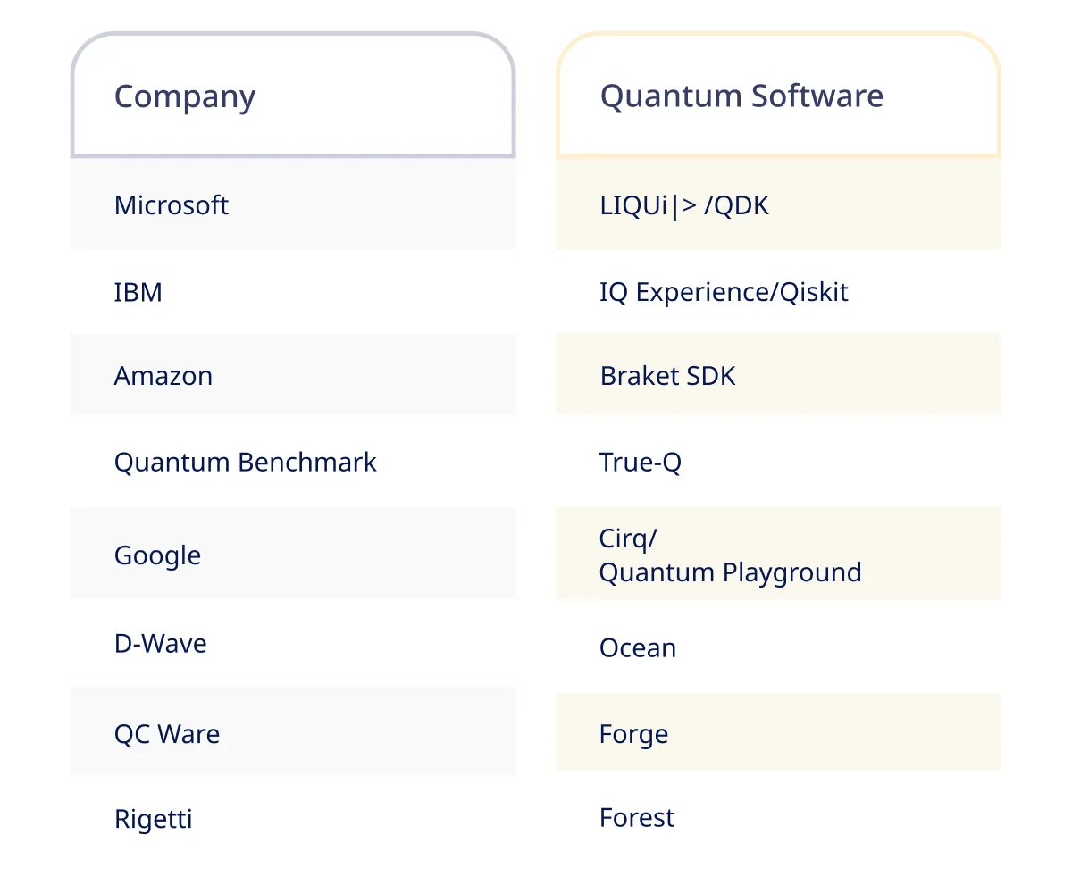 List of Major Quantum Software Companies