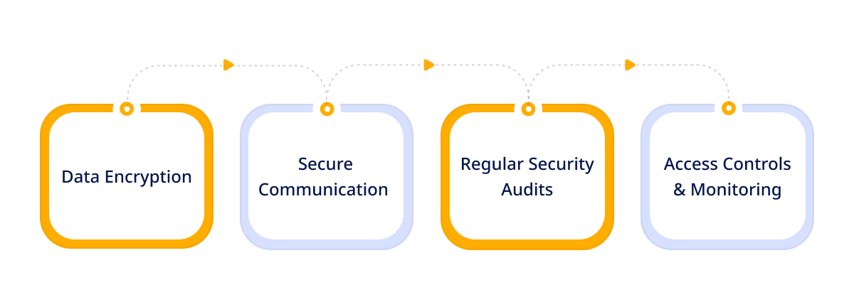 Physical and Digital Security Practices