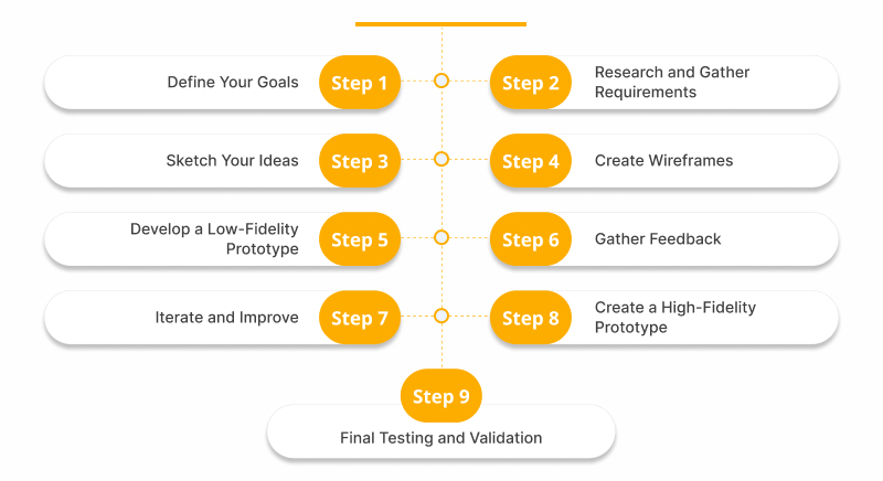 Steps to Prototype a Software Product