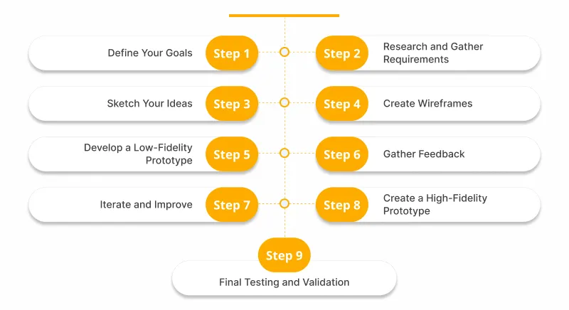 Steps to Prototype a Software Product