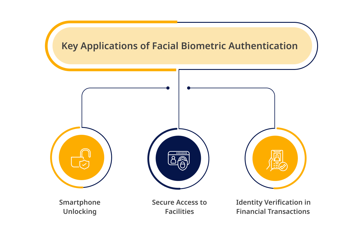 Applications of Facial Biometric Authentication