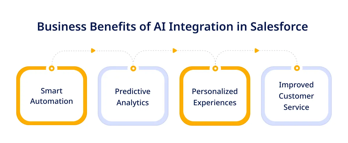 Business Benefits of AI Integration in Salesforce