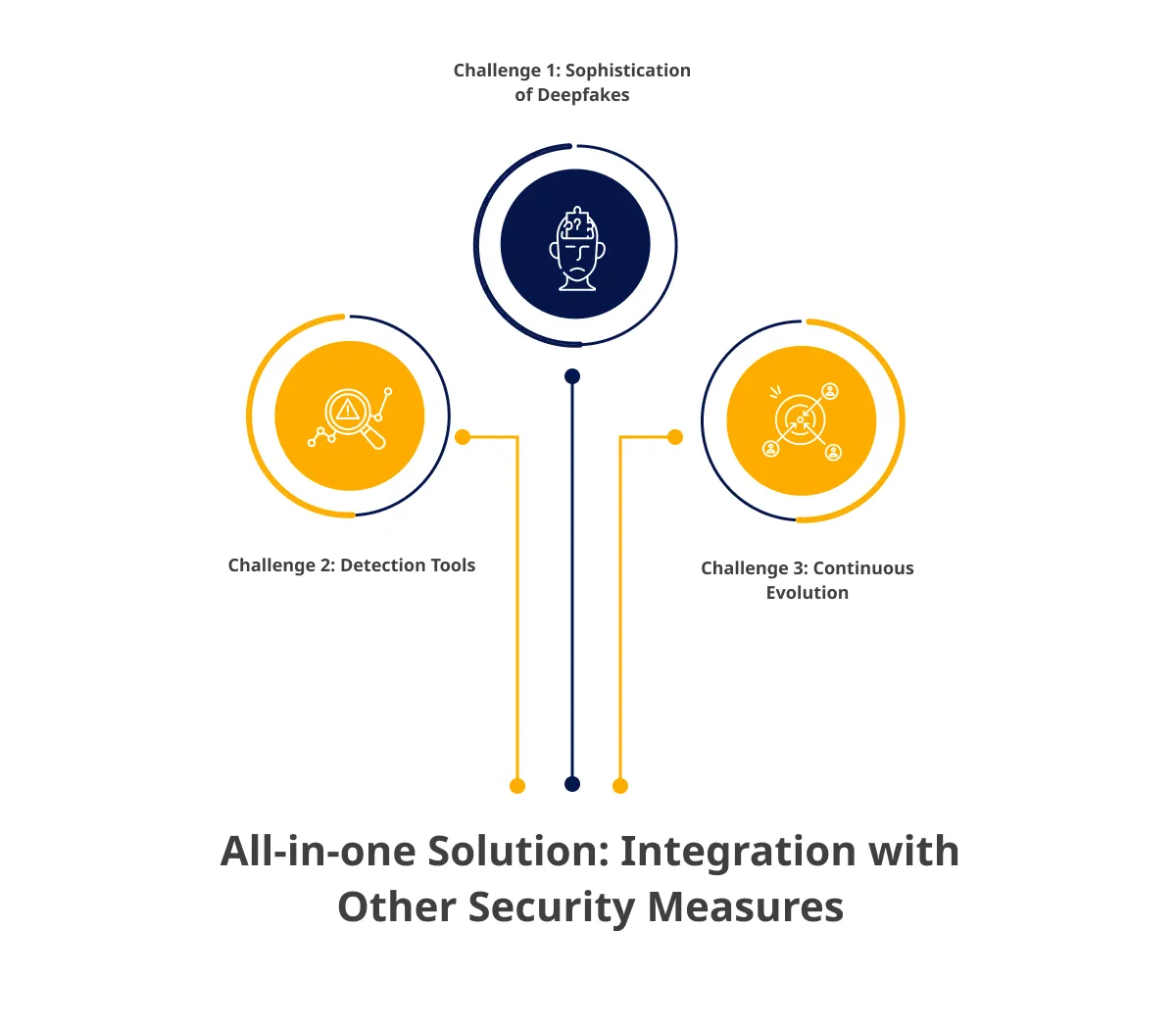 Challenges of Detecting & Mitigating Deepfake Biometrics Threats