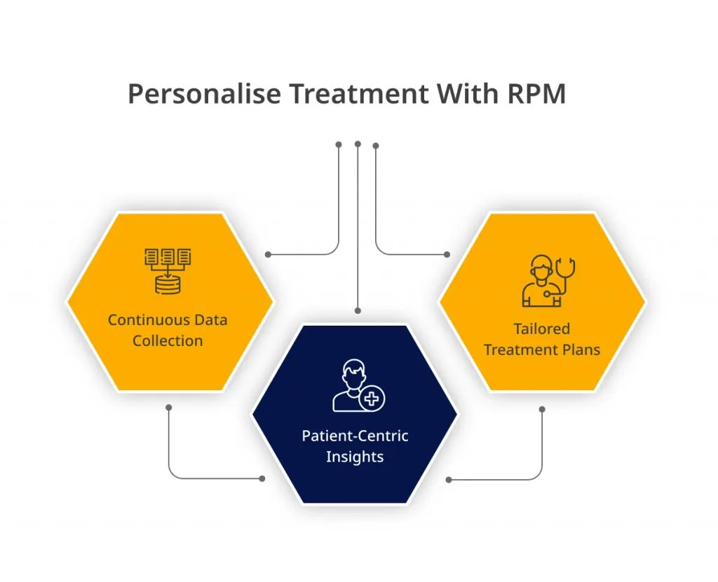 How RPM Personalizes Treatment Plans