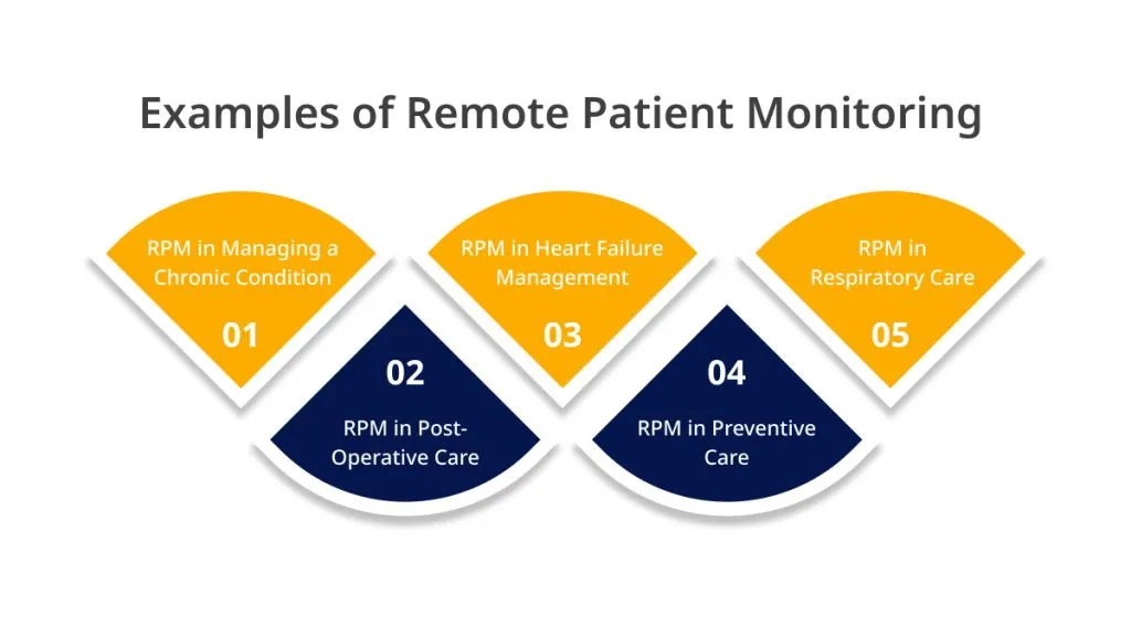 Popular Case Studies of Remote Patient Monitoring