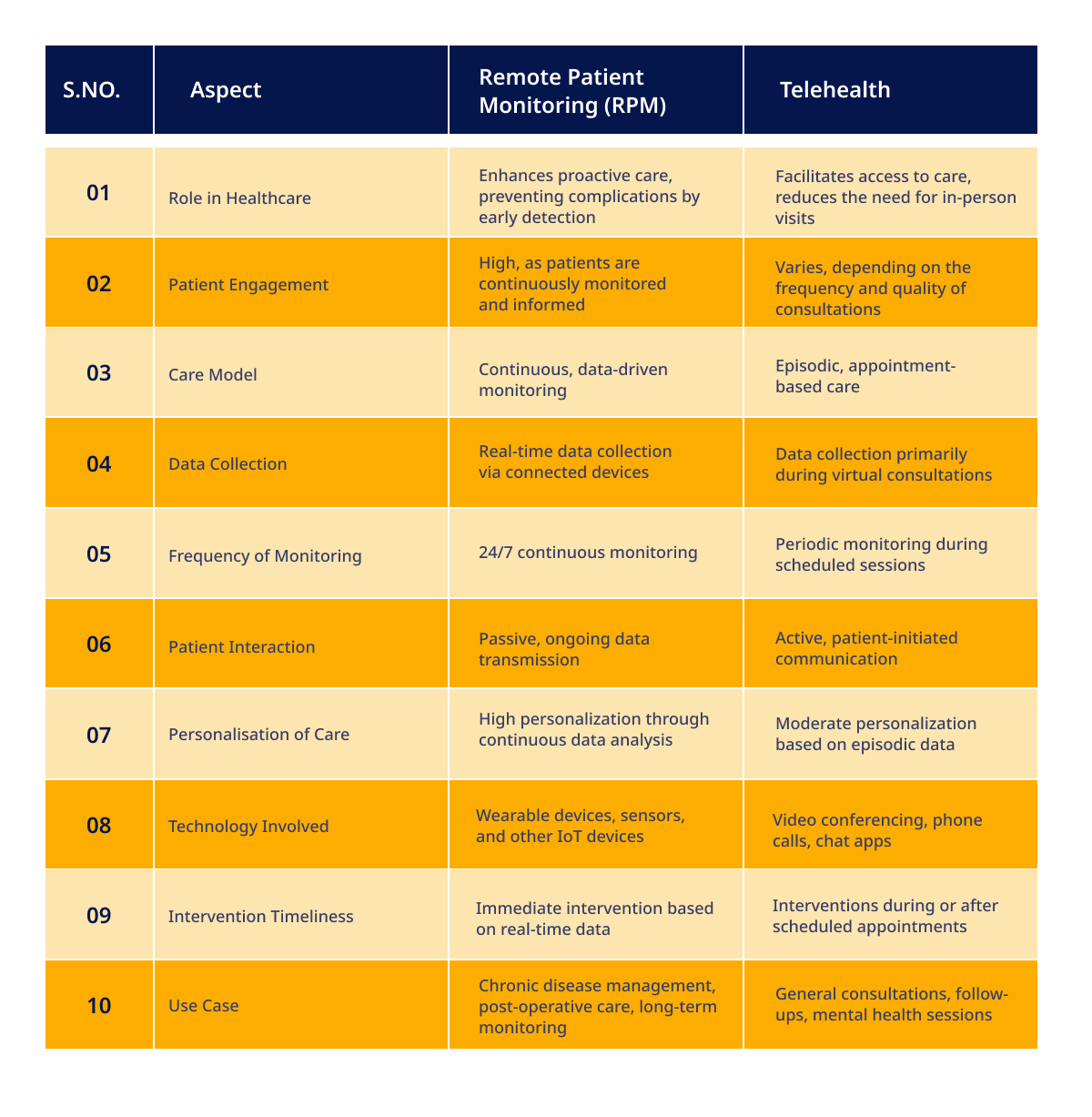 Tabular comparison of RPM vs. Telehealth