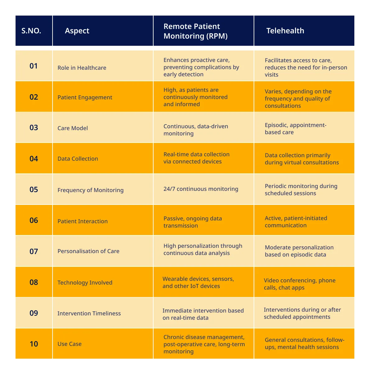 Tabular comparison of RPM vs. Telehealth