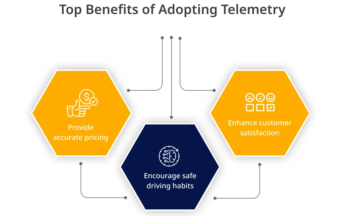 Adopting Telemetry for Usage based Insurance (UBI)