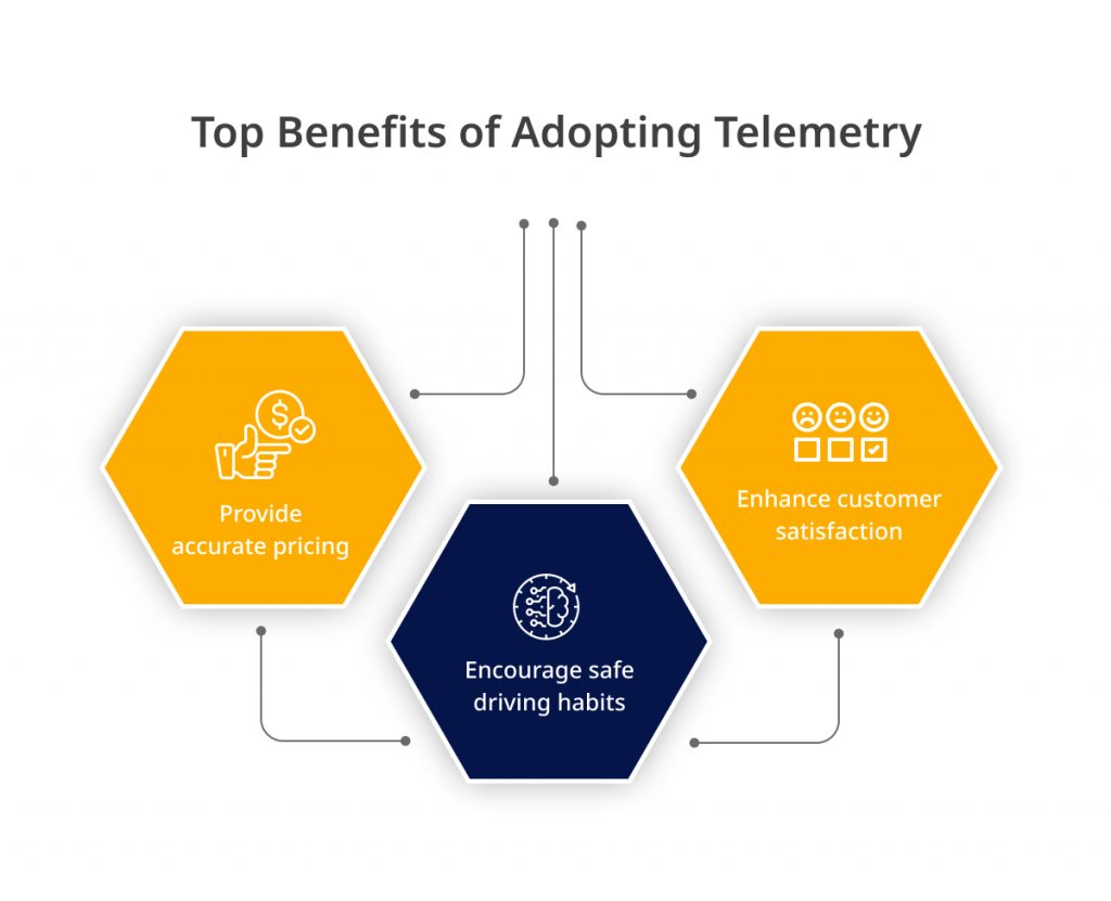 Adopting Telemetry for Usage based Insurance (UBI)