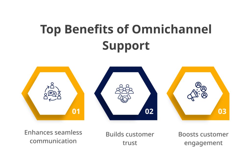 Omnichannel Support