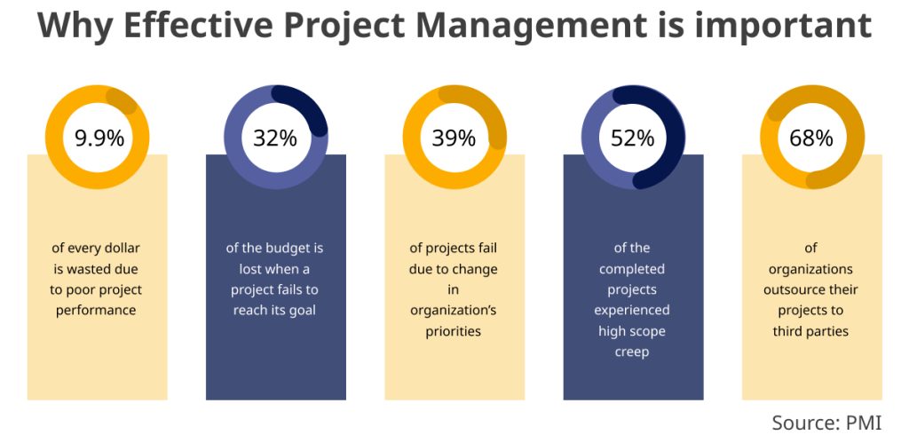 2. Efficient Project Management & Timely Delivery