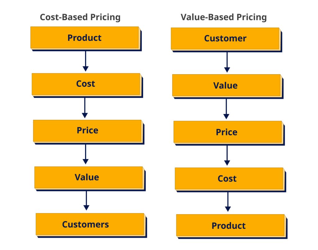 7. Evaluate Cost vs. Value