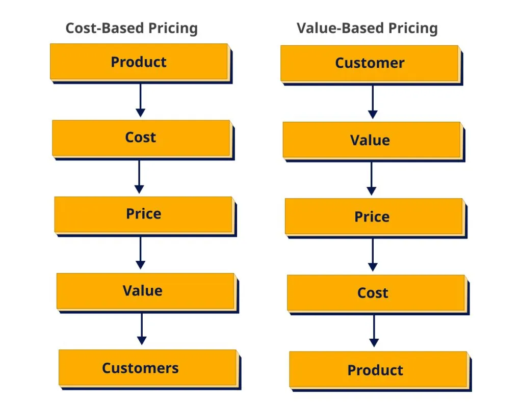 7. Evaluate Cost vs. Value