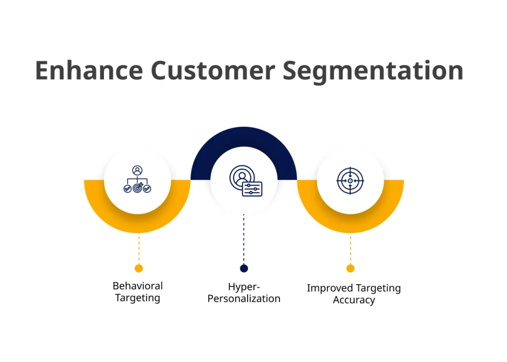 AI Enhanced Customer Segmentation