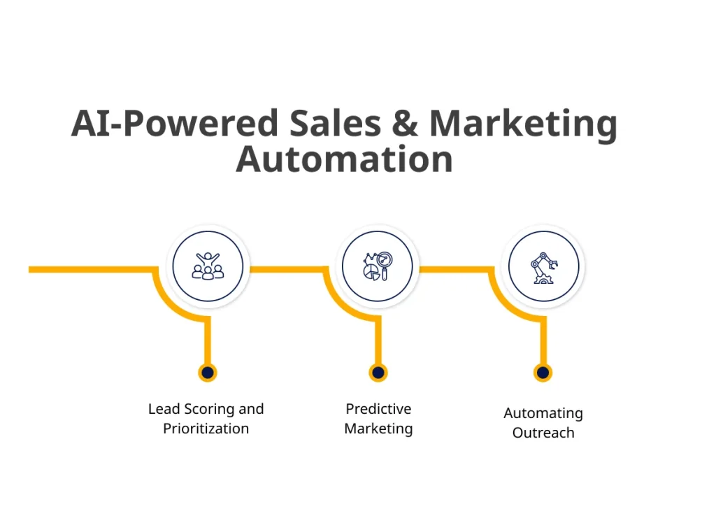 AI Powered Sales & Marketing Automation