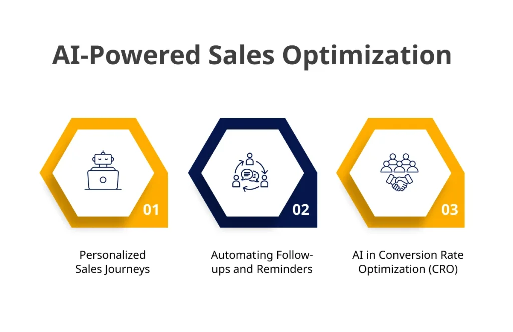 AI in Sales Funnel Optimization