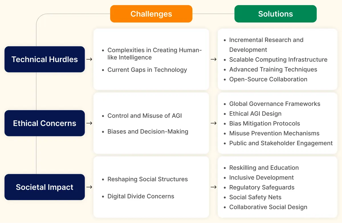 Challenges of AGI Implementation 