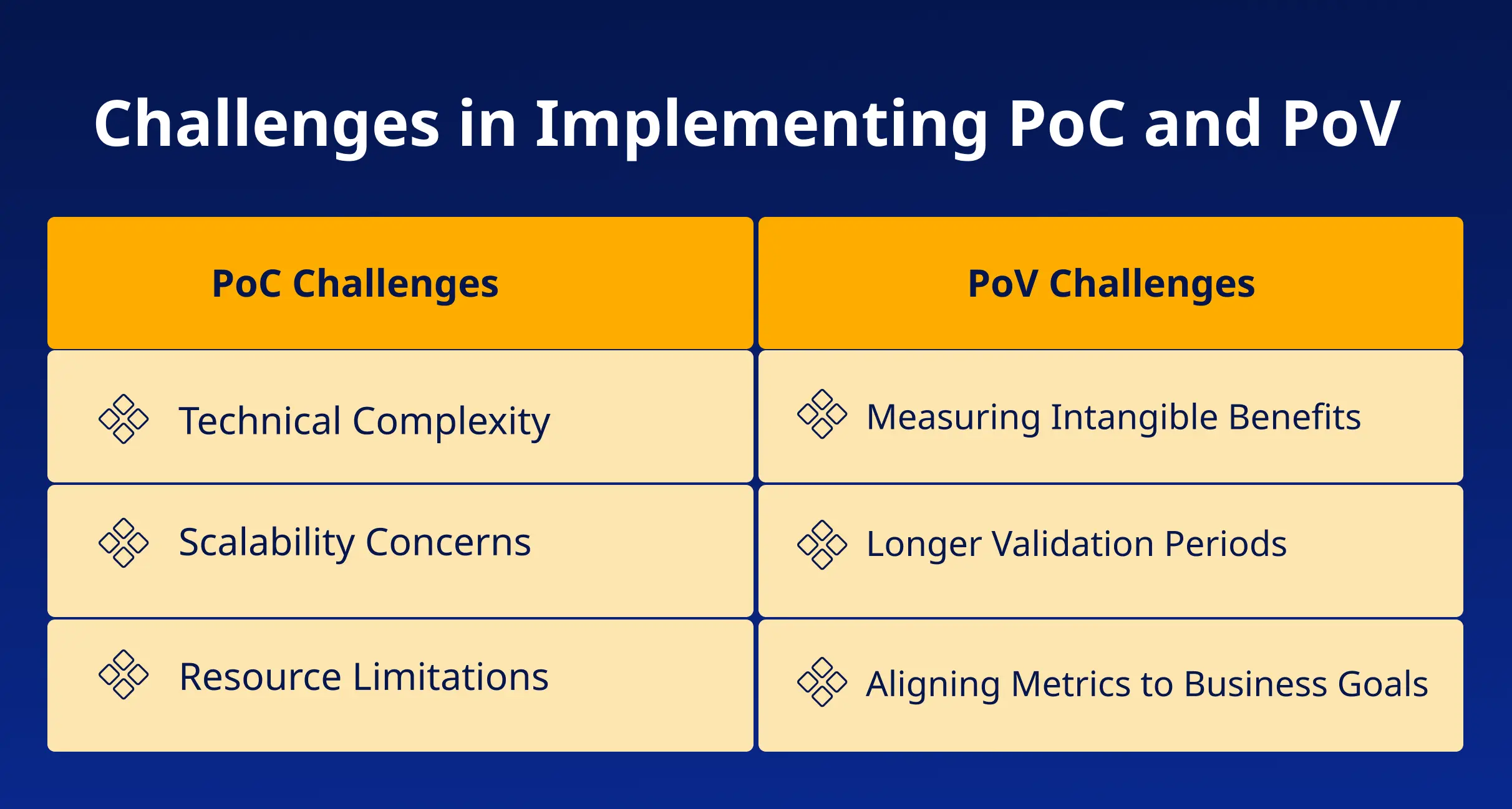 Challenges in Implementing PoC and PoV