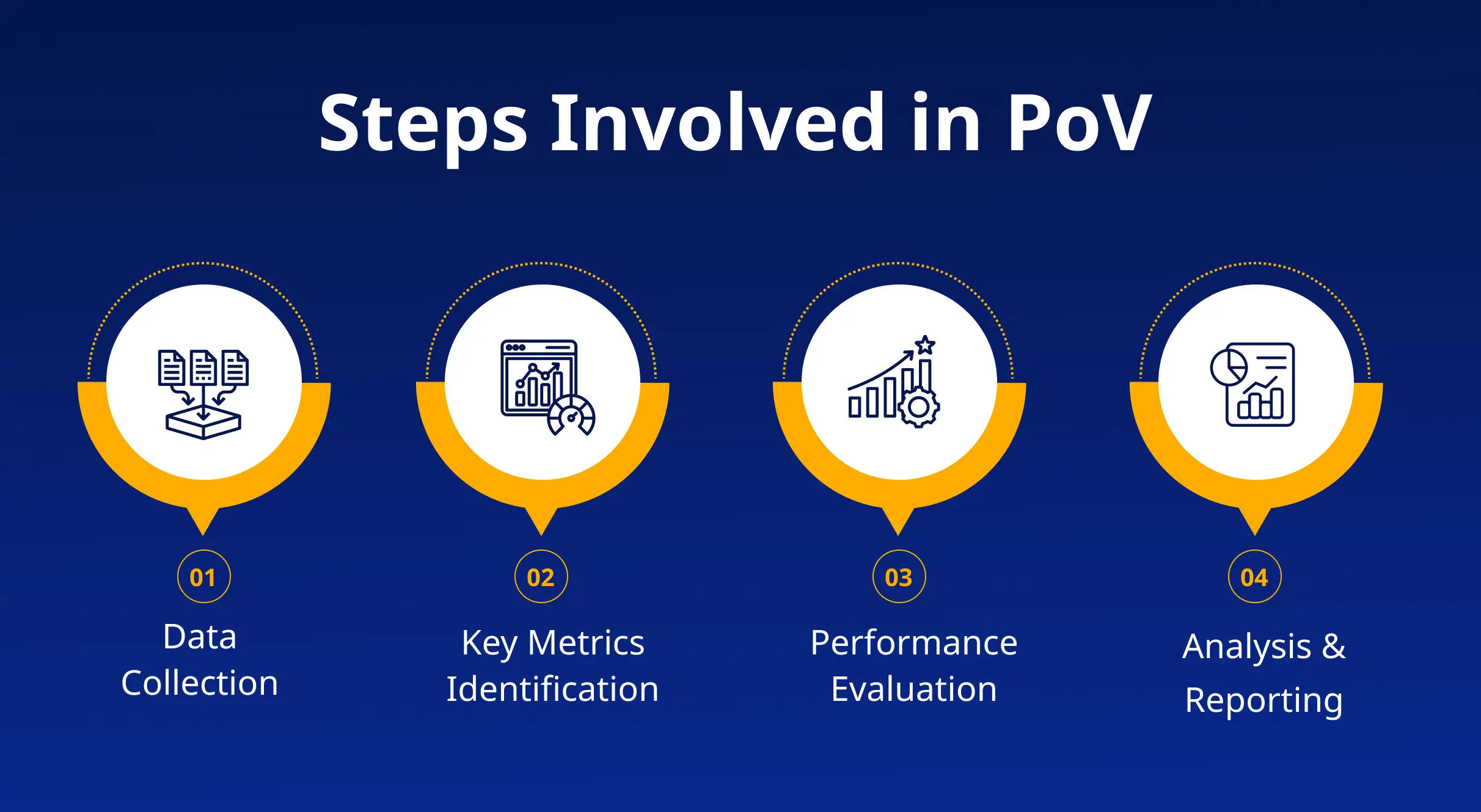 Creating a PoC typically involves several steps 