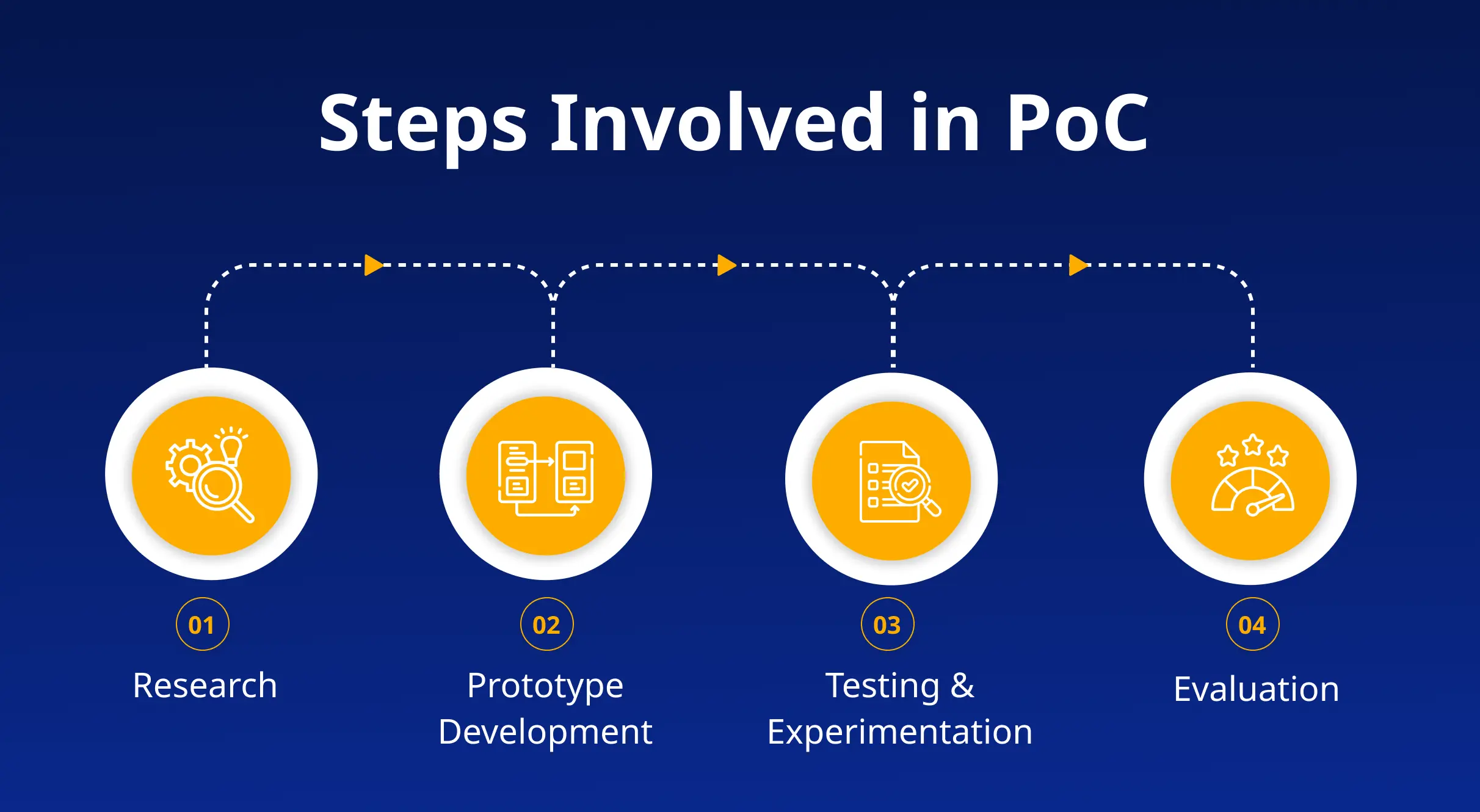 Creating a PoC typically involves several steps