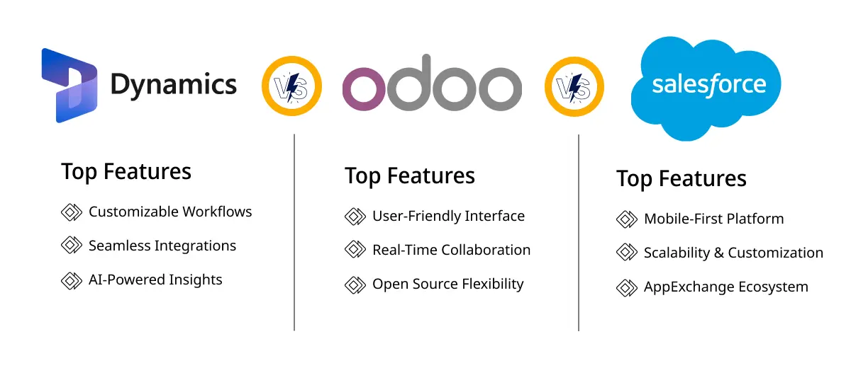 Features Comparison Microsoft Dynamics vs Odoo vs Salesforce 1