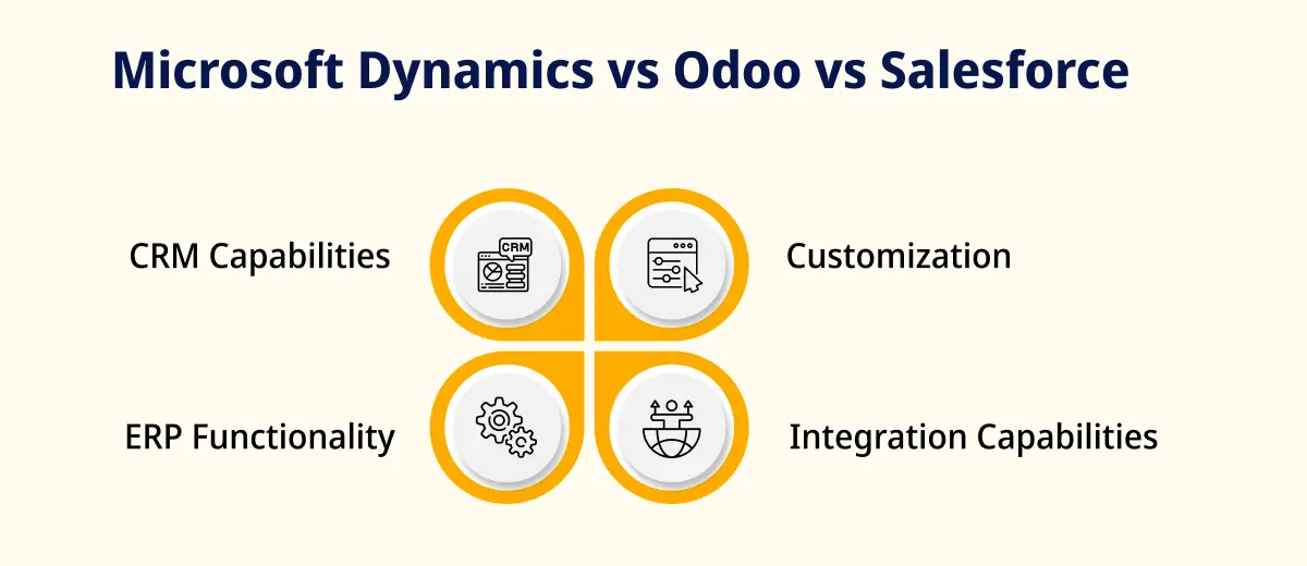 Features Comparison Microsoft Dynamics vs Odoo vs Salesforce