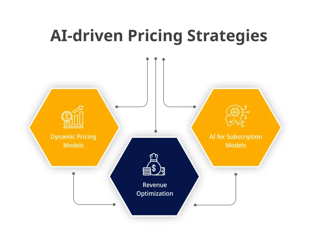 Pricing Strategies Powered by AI