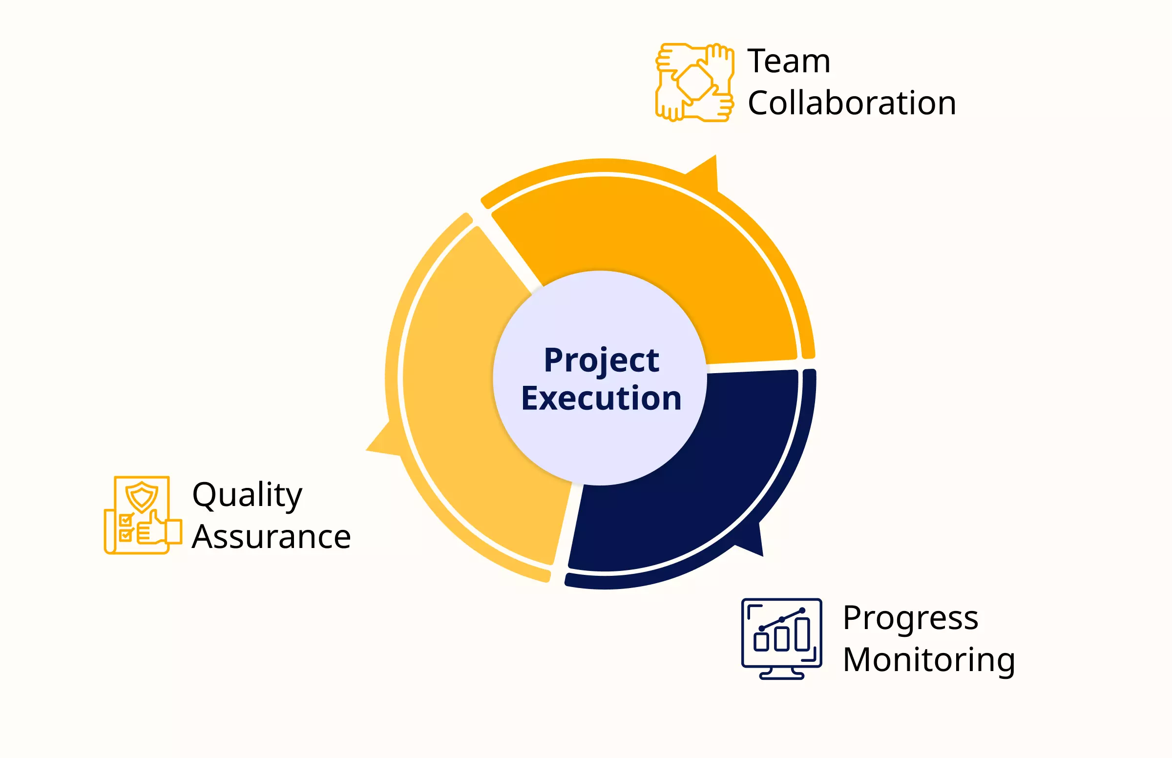 Project Execution