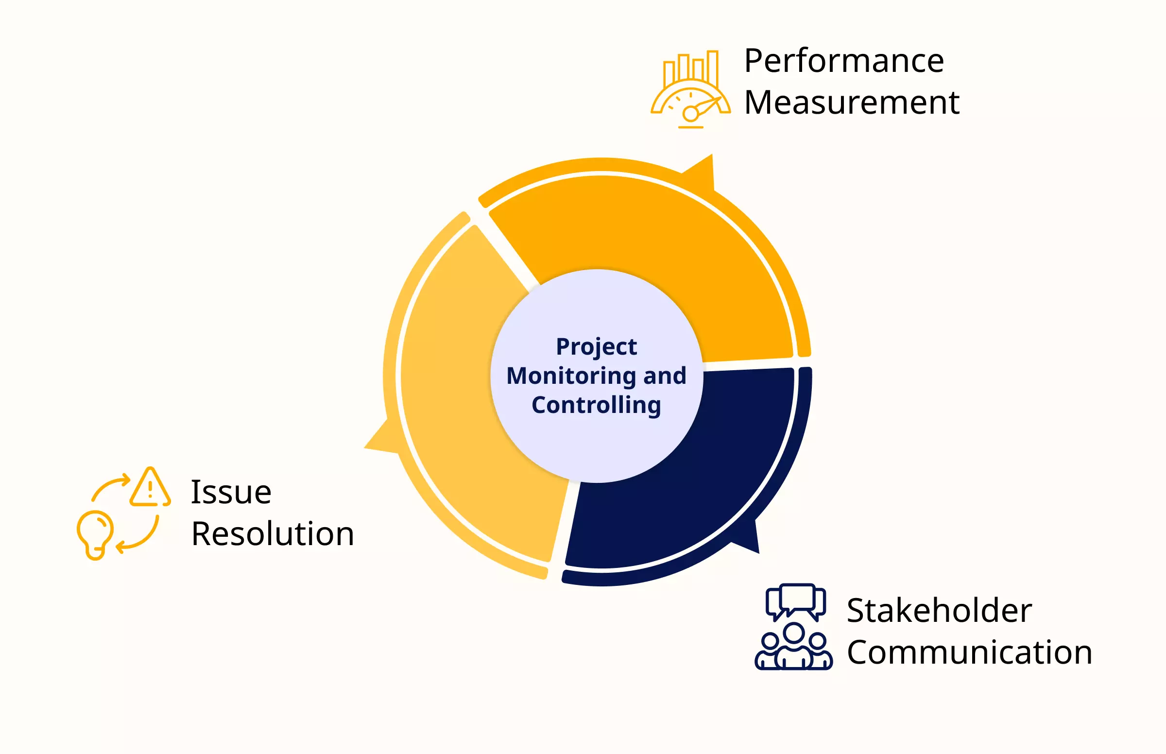 Project Monitoring and Controlling