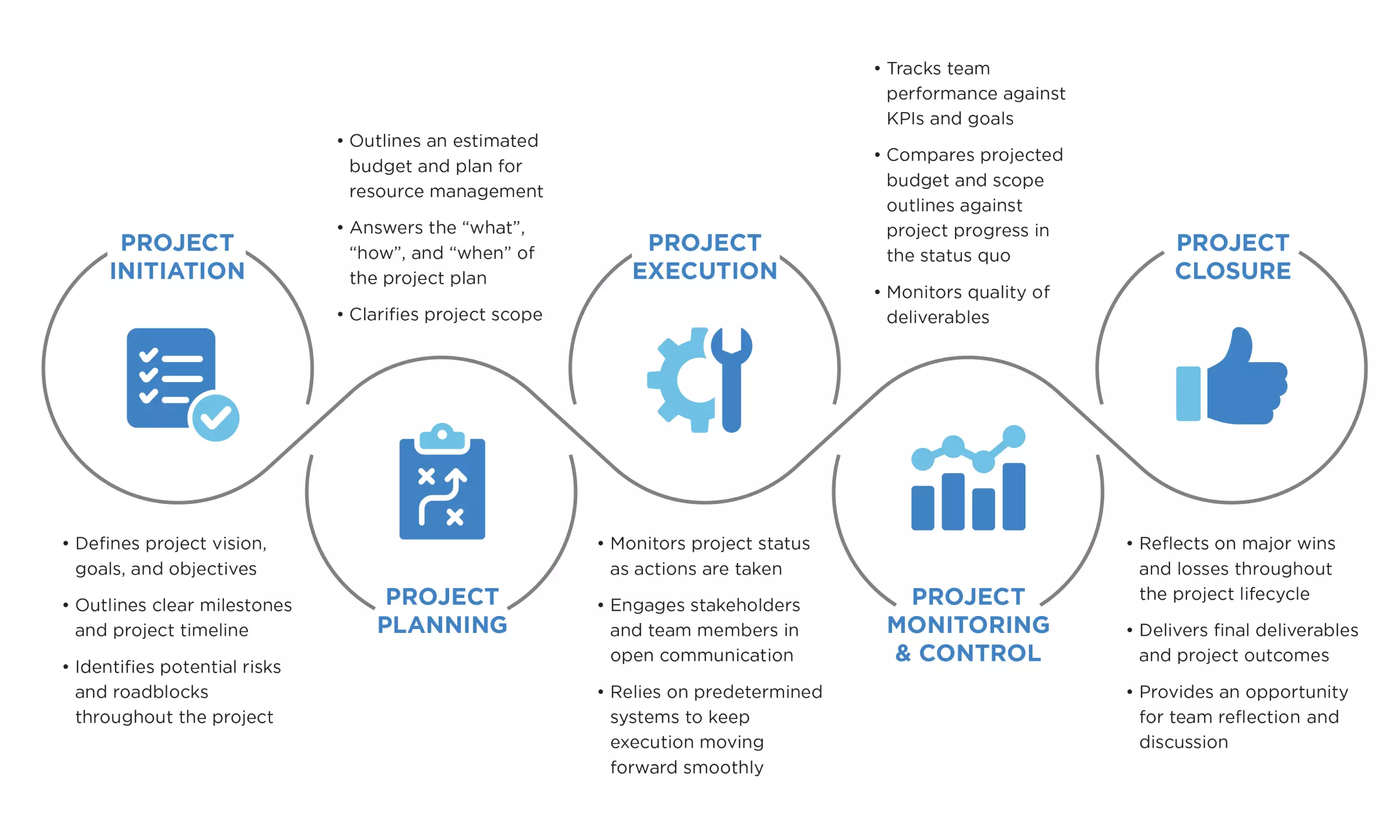 Phases of Software Project Management