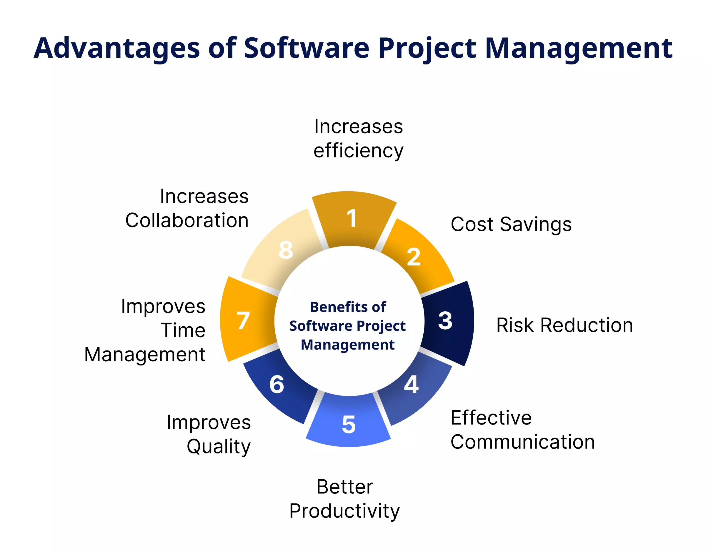 Benefits of Software Project Management