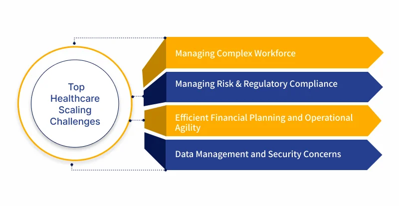 Top Healthcare Scaling Challenges