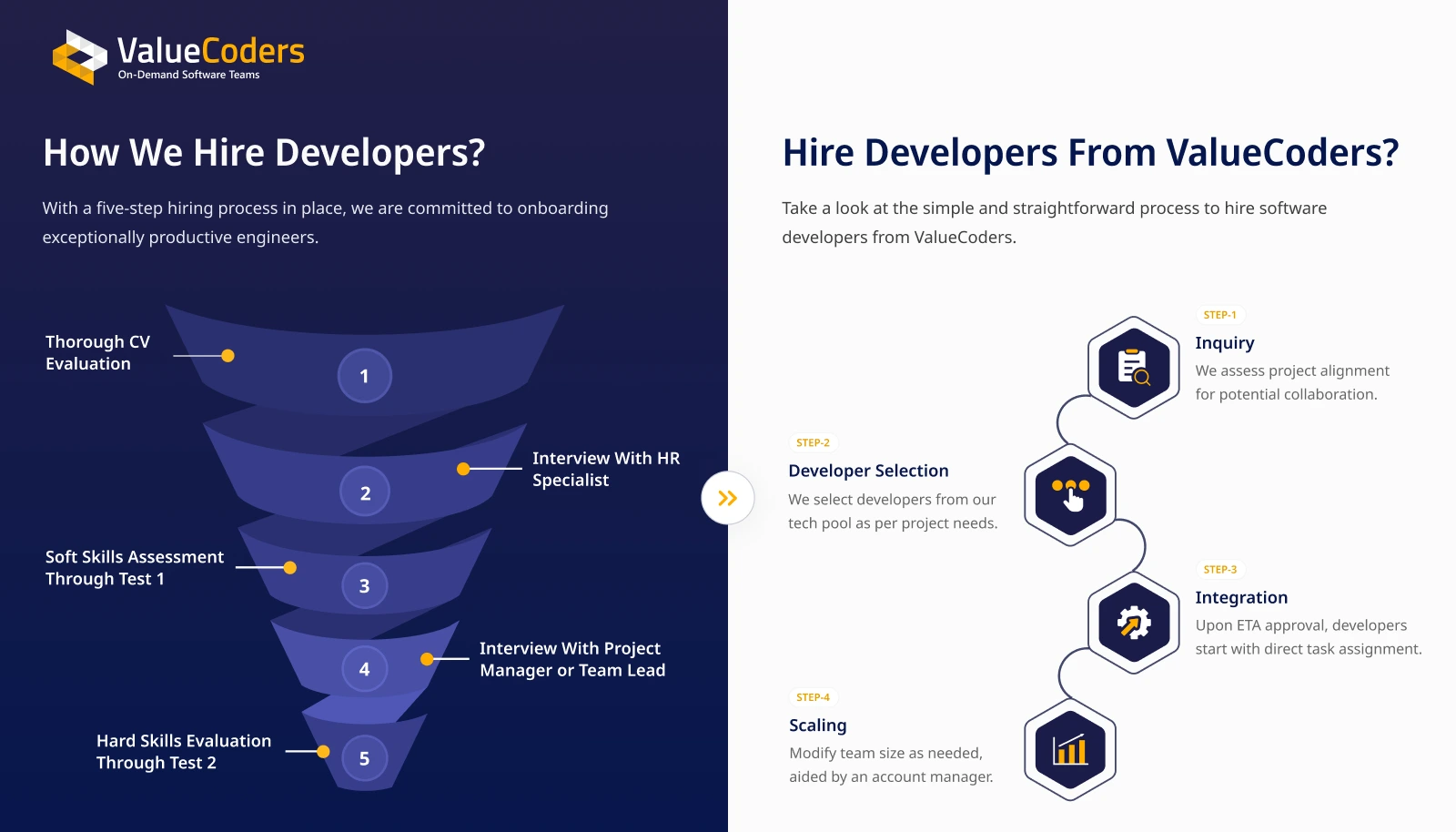 Why Should You Choose ValueCoders to Hire App Developers (2)