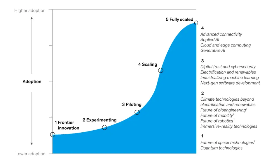 An Overview of Enterprise Technology Adoption Momentum