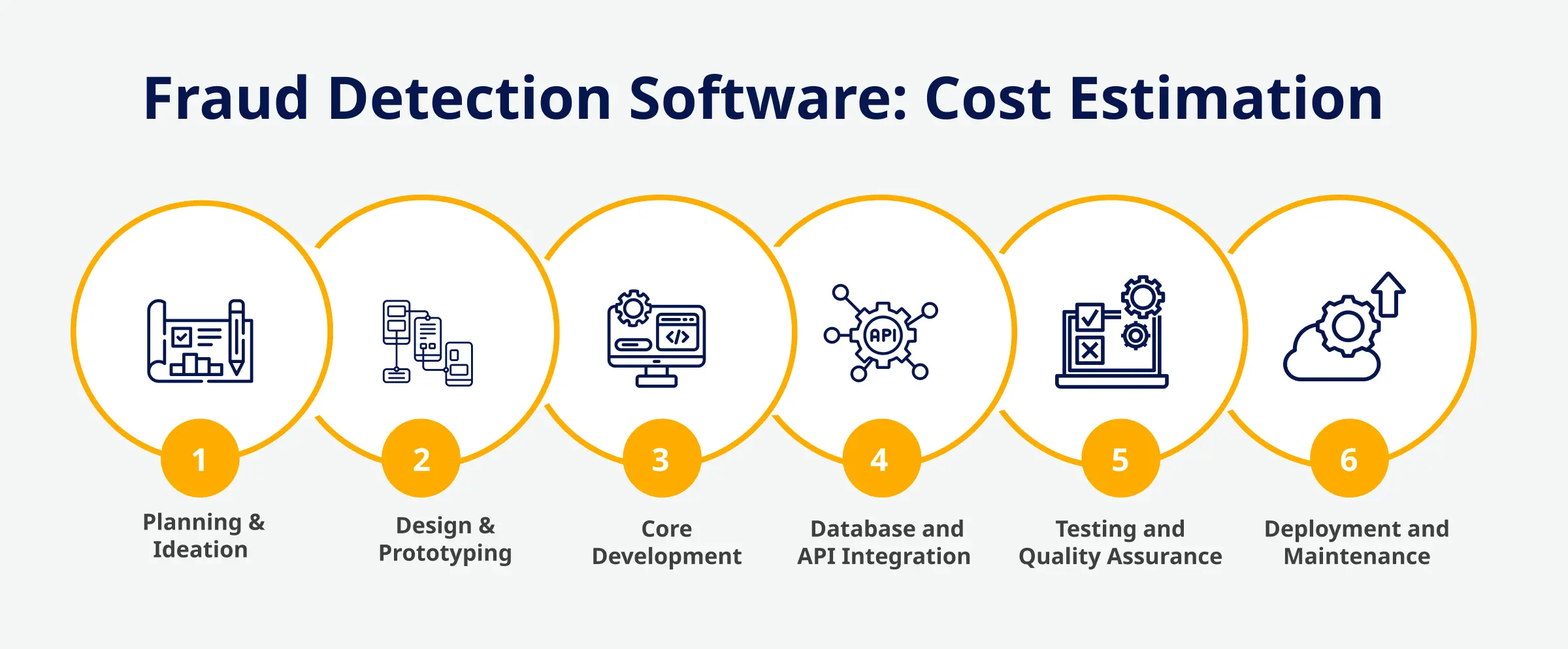 Cost Breakdown As Per Development Stages