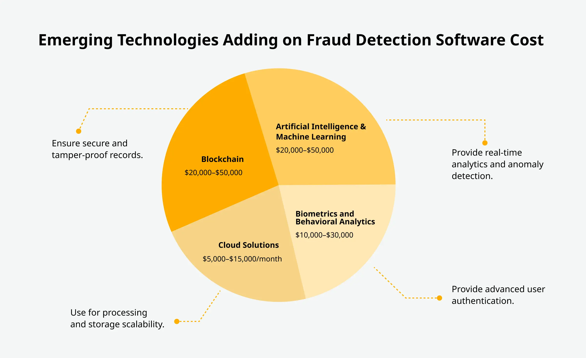 Emerging Technologies Adding on Fraud Detection Software Cost