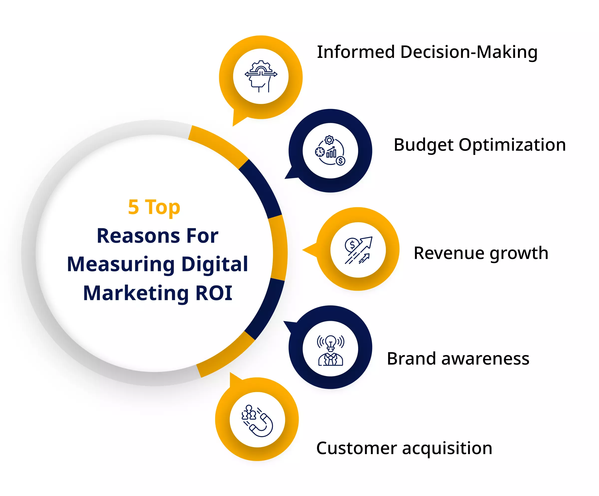 Importance of Digital Marketing ROI