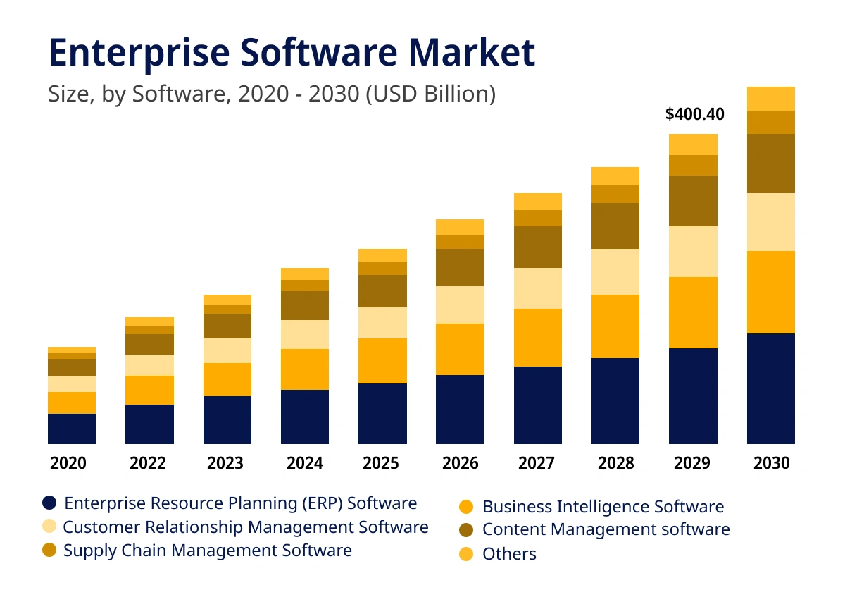 Important Statistics on Enterprise Software Development