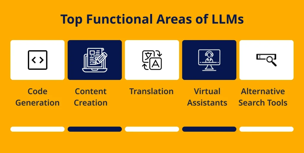 Key Functional Areas of LLM Solutions For Businesses (1)