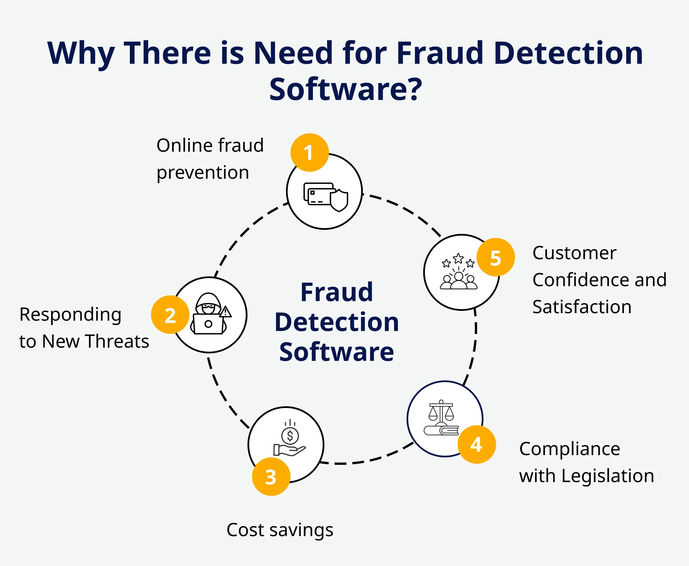 Need for Fraud Detection Software