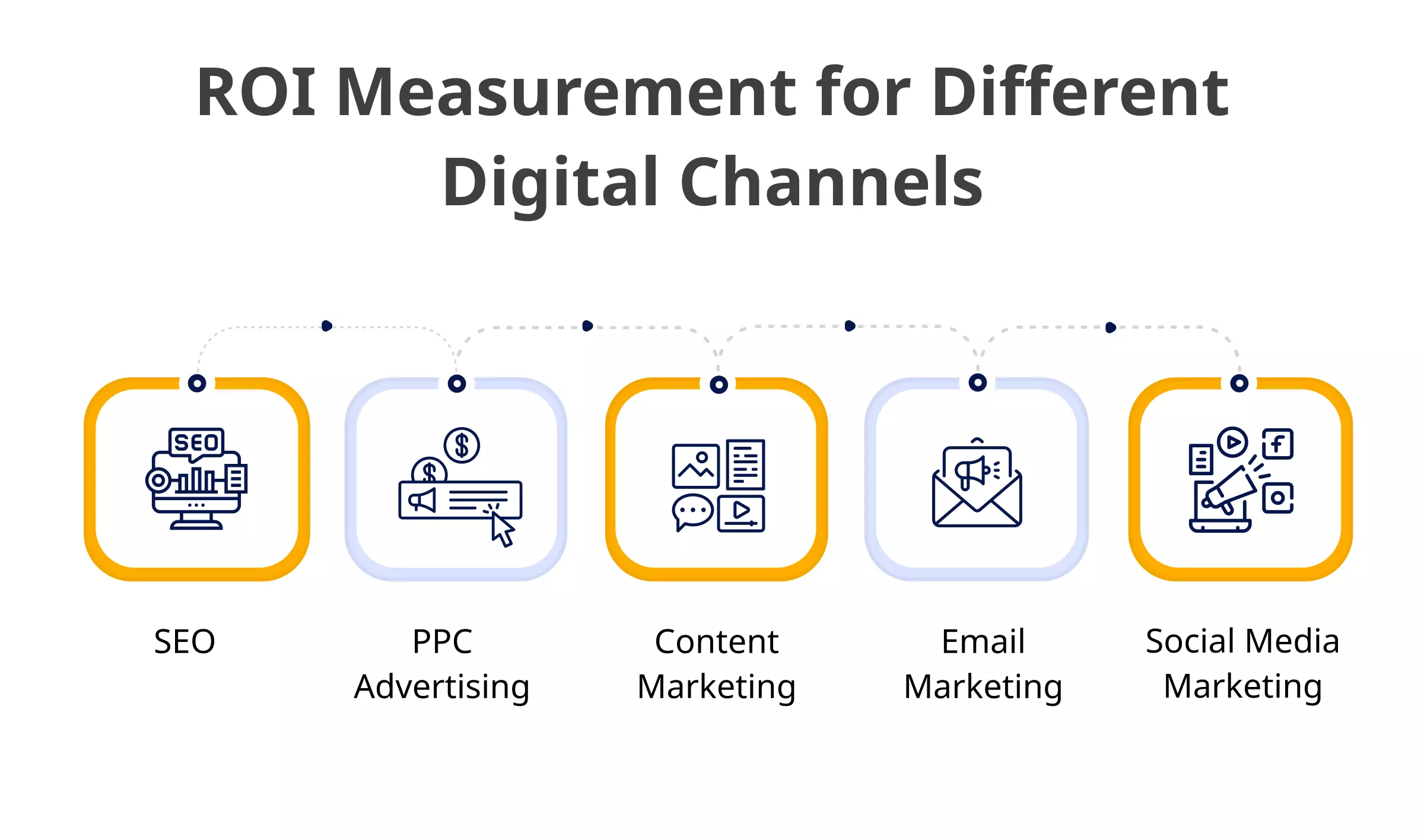 ROI Measurement for Different Digital Channels