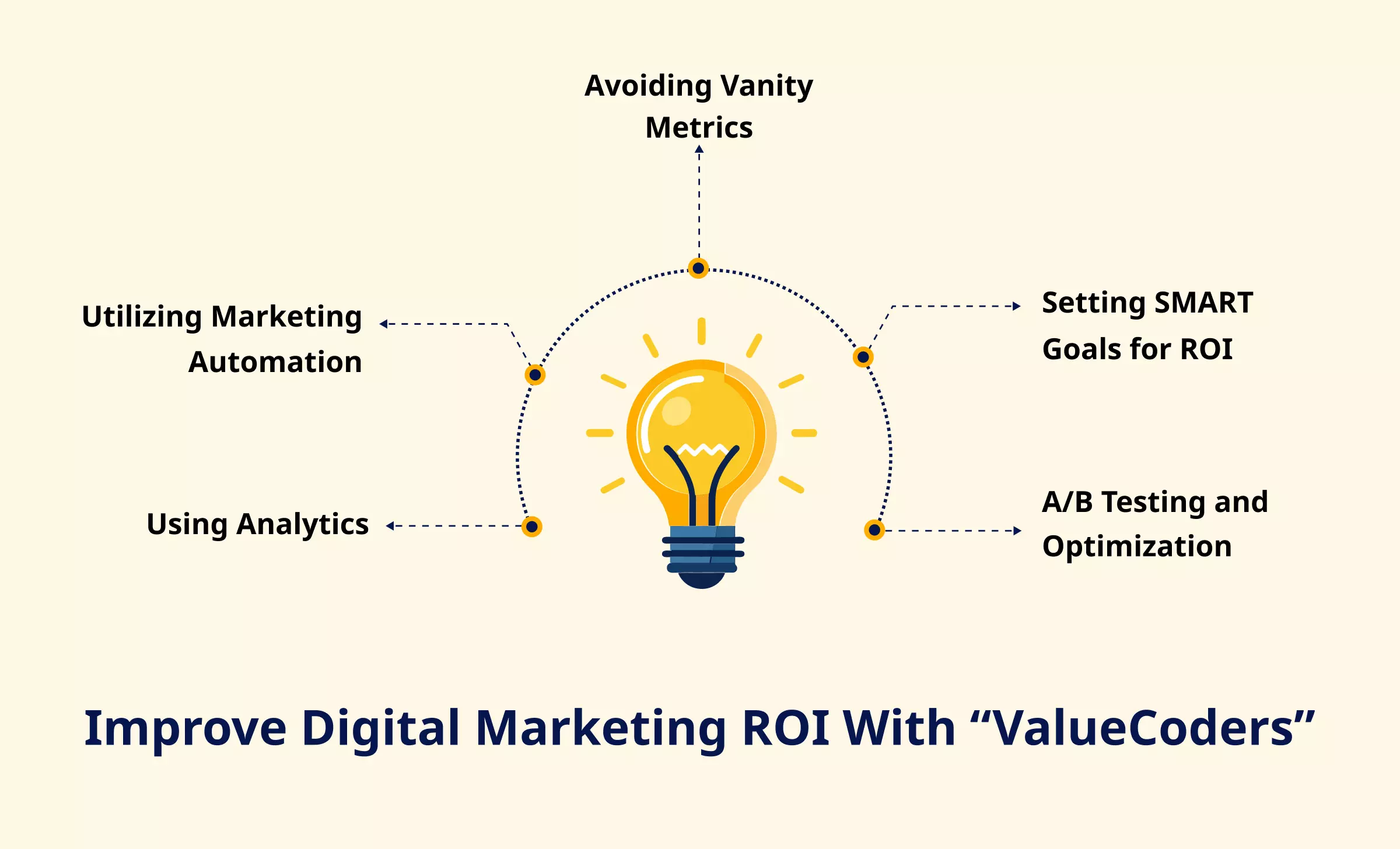 Strategies to Improve Digital Marketing ROI