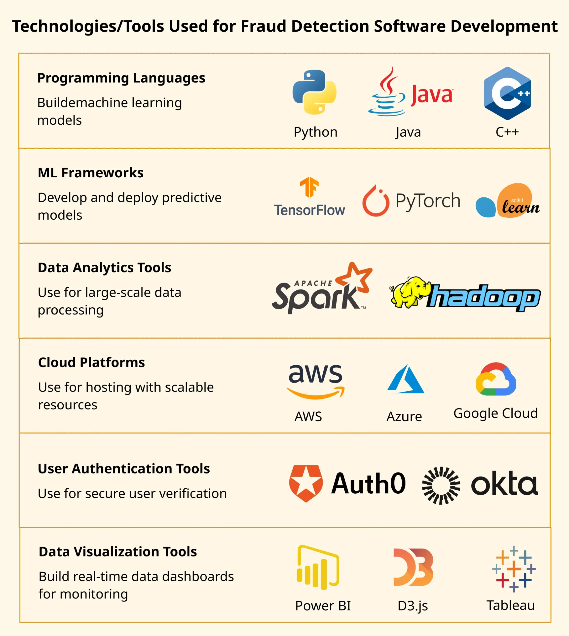 Tools Used for Fraud Detection Software Development