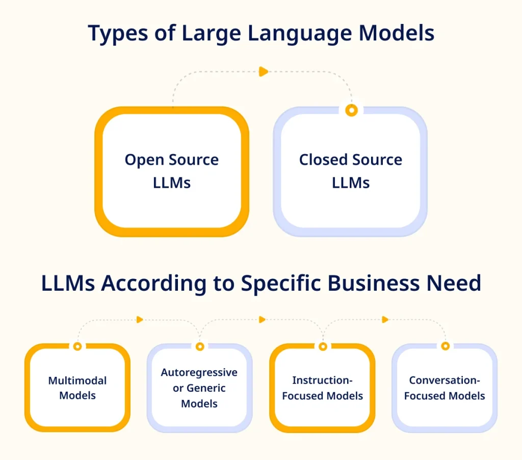 Types of Large Language Models