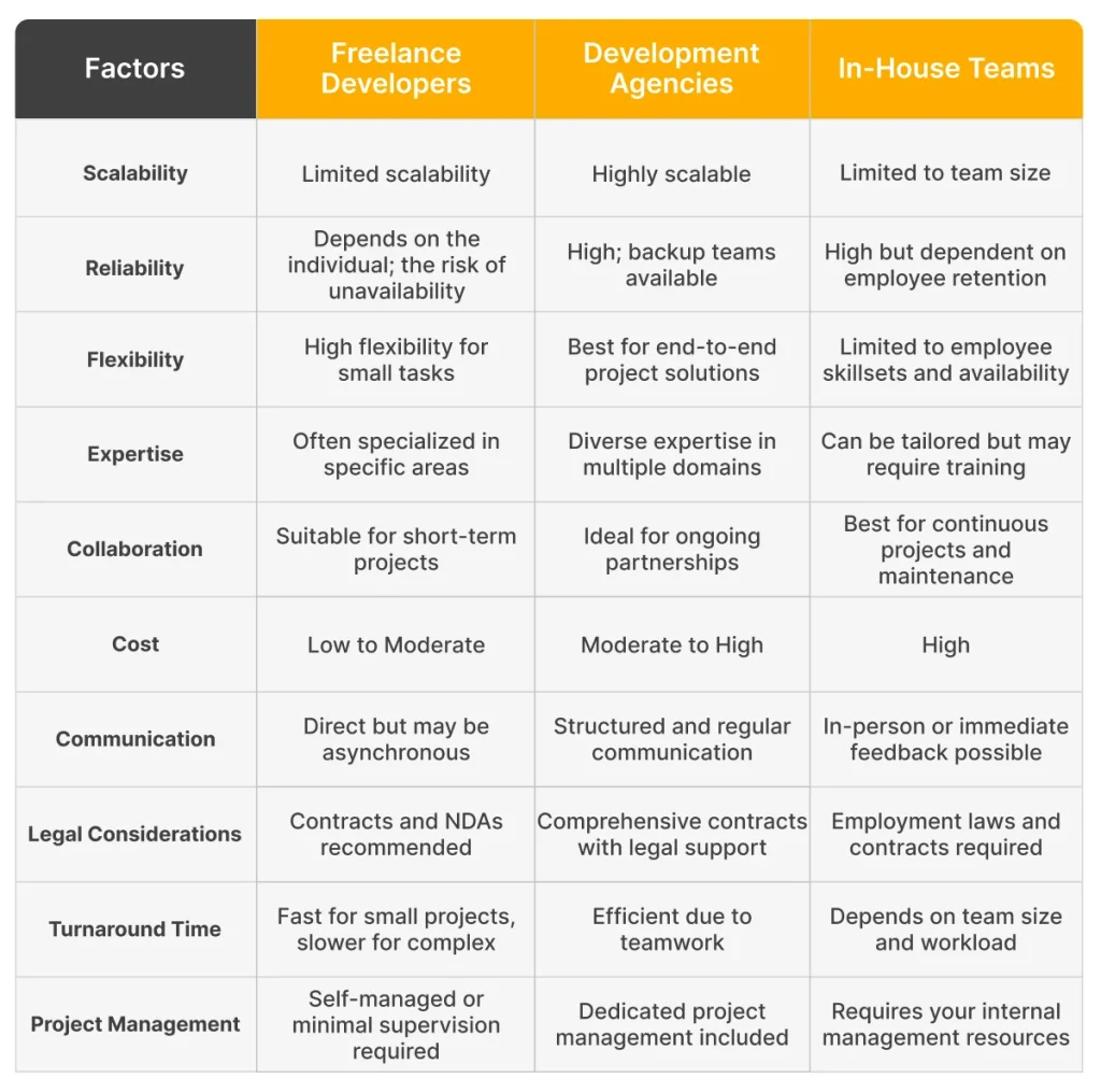 Understand the Different Types of App Developers