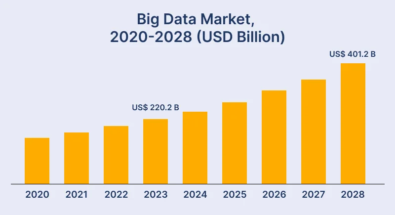 Big Data Market, 2020 2028 (USD Billion)