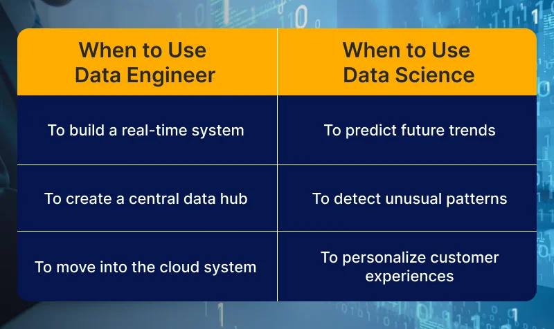 Data Engineer vs Data Scientist