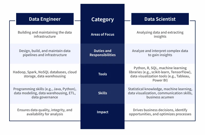 Data Engineer vs. Data Scientist