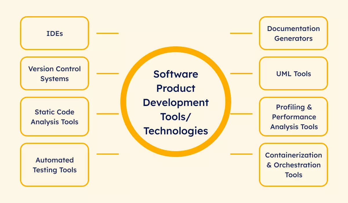 Tools for Simplifying Software Development